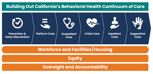 Building out California's Behavioral Health Continuum of Care graphic