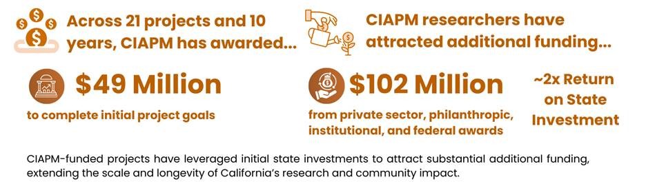 CIAPM-funded projects have leveraged initial state investments to attract substantial additional funds, extending the scale and longevity of California’s research and community impact. Across 21 projects and 10 years, CIAPM has awarded $49 million to complete initial project goals. CIAPM researchers have attracted additional funding, including $102 million from private sector, philanthropic, institutional, and federal awards, a roughly 2-times return on the state investment.